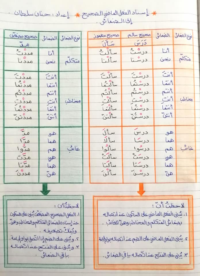 Mjg4MTIx2 بالصور شرح وحدة اسناد الفعل الصحيح الى الضمائر مادة اللغة العربية للصف الثامن الفصل الاول 2020